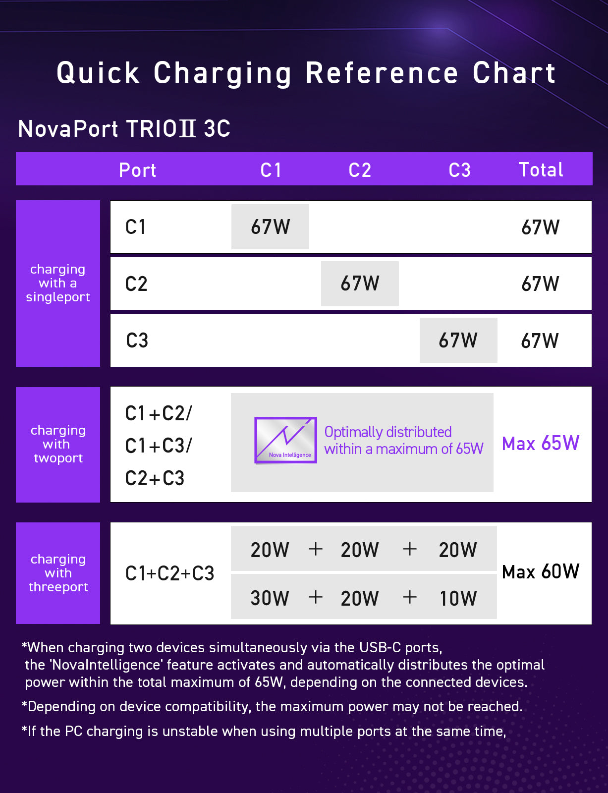 NovaPort TRIOⅡ 67W3C