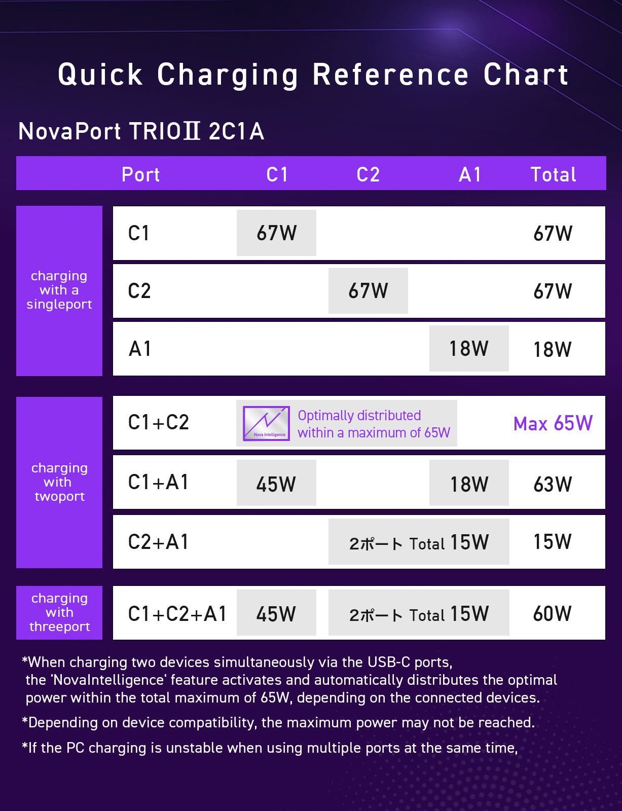NovaPort TRIOⅡ 67W2C1A