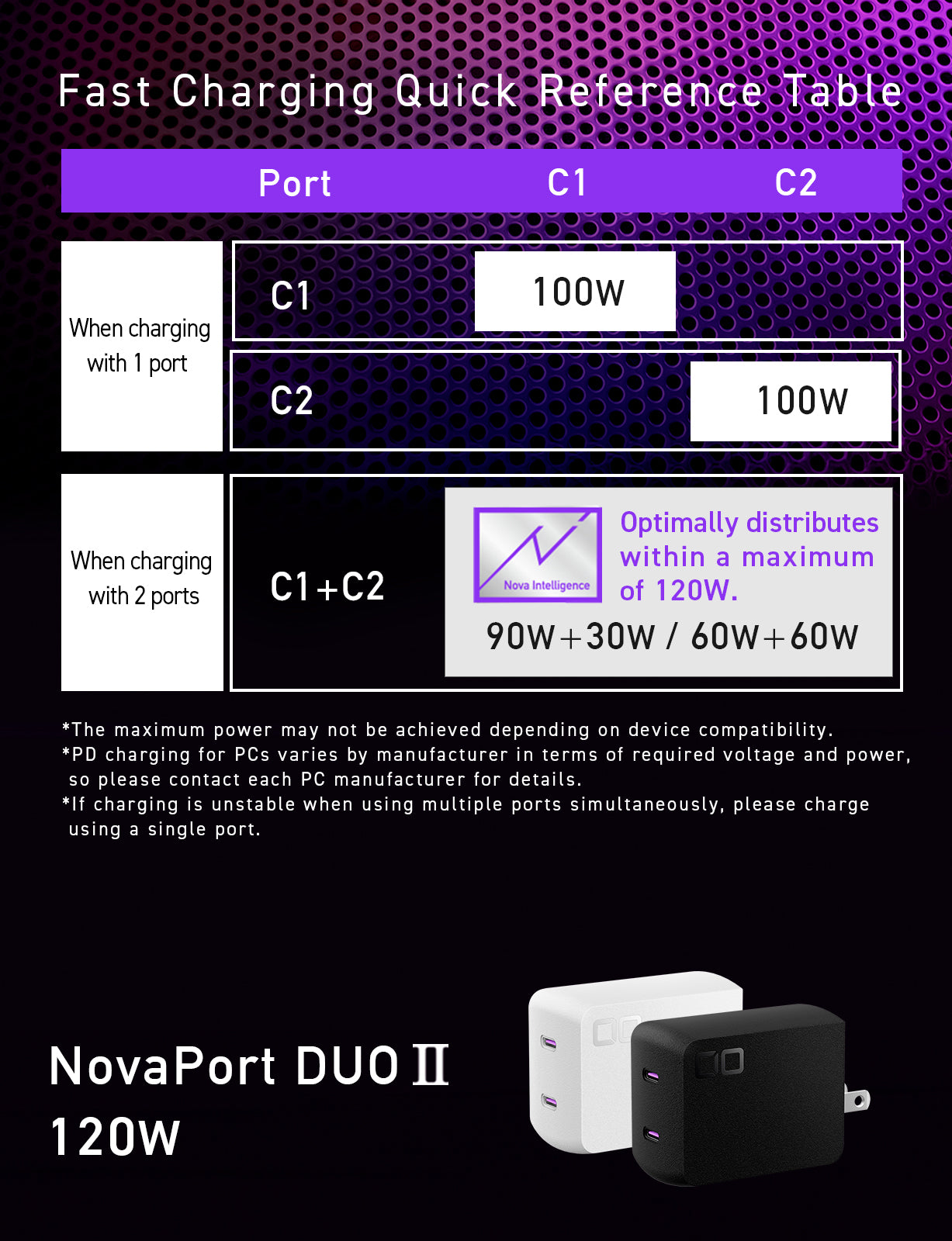 NovaPort DUOⅡ 120W2C