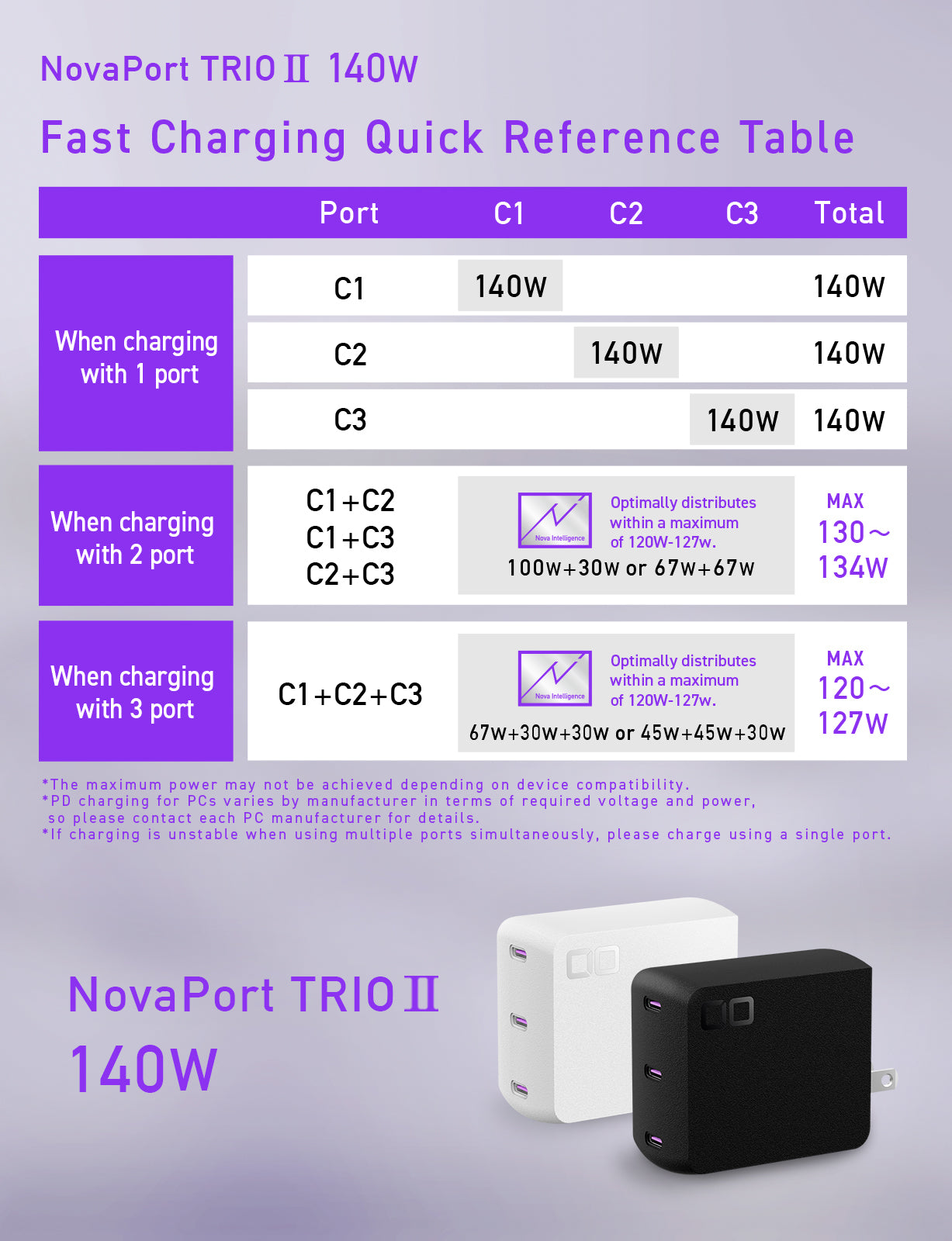 NovaPort TRIOⅡ 140W3C