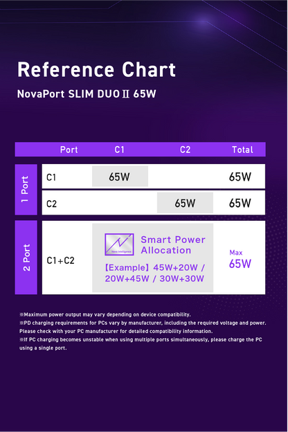 NovaPort SLIM DUO II 65W2C