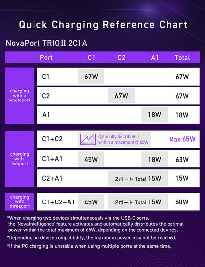 NovaPort TRIOⅡ 67W2C1A