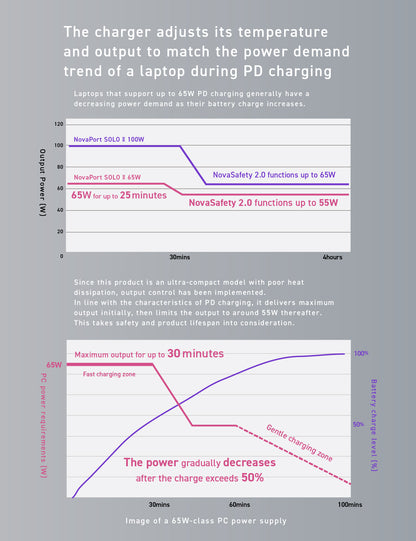 NovaPort SOLOⅡ 65W1C